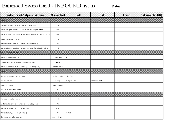 Abbildung 3-19: Balanced Scorecard für ein Inbound Projekt im Service Center: anonymisiertes Beispiel (Prospektiv, 2001)