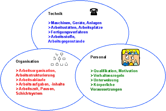 Abbildung 1-1: Die drei Ebenen eines Leitbildes
