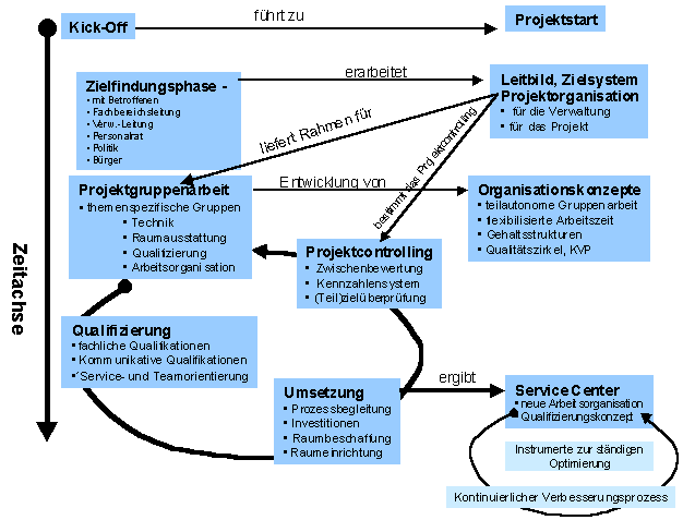Abbildung 3-2 : Projektmodell