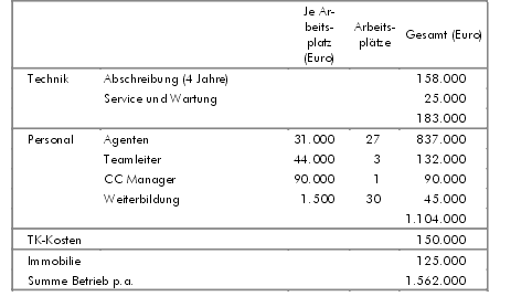 Abbildung 3-13: Laufende Betriebskosten eines Service Centers (Modellbeispiel für Inbound)