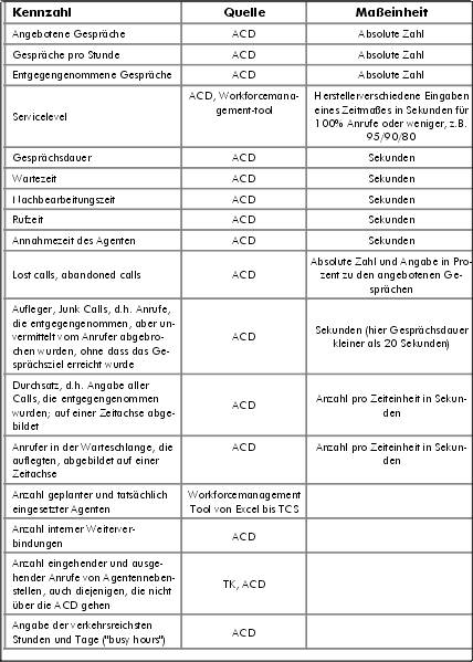 Abbildung 3-18a: Schlüsselindikatoren für das Controlling im Service Center (nach Menzler-Trott/ Hasenmaile 2001) (Fortsetzung auf der nächsten Seite)