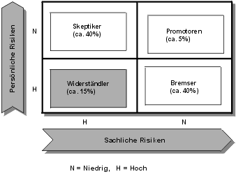 Abbildung 4-3: Akzeptanzmatrix, Quelle: Mohr, Woehe, Diebold, 1998