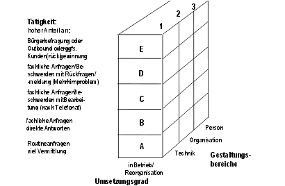 Abbildung 4-5: Klassifikationswürfel zur Typisierung mit Gestaltungsbedarfsdiagnose nach Zimmermann, Böcker & Kastner, 2002